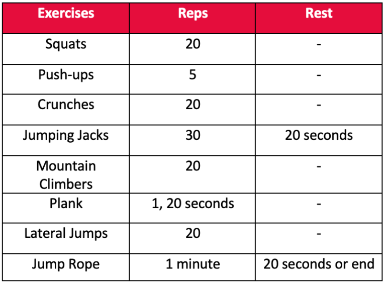 A workout routine table listing various exercises with specified repetitions (reps) and rest periods.