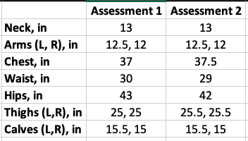 A table displaying measurements for various body parts across two assessments, indicating consistency and slight changes in certain areas.