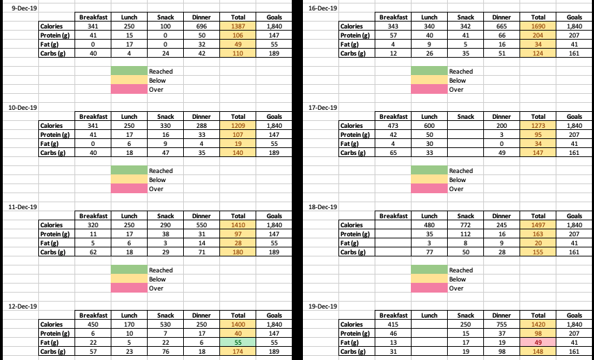 A collection of colorful daily food intake or meal planner charts displaying calories, carbohydrates, fats, and protein breakdowns for different meals throughout the week, with progress bars indicating the consumption relative to set goals.