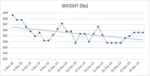 Fluctuating weight trend over time in pounds (lbs) displayed in a line graph.