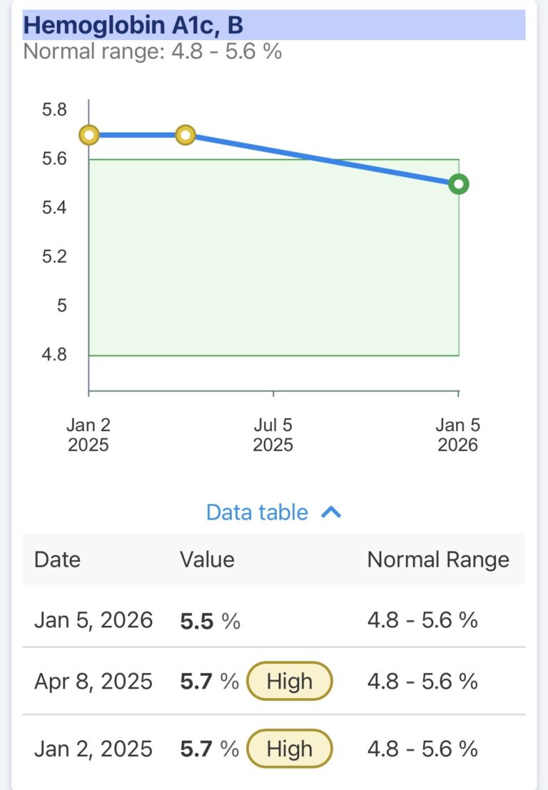 A line graph shows Hemoglobin A1c, B values from January 2025 to January 2026, with values decreasing from 5.7% to 5.5%. A table below lists dates, values, and normal ranges, with some values marked as high.
